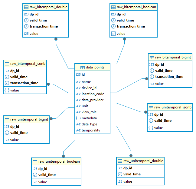 ER diagram of the main tables