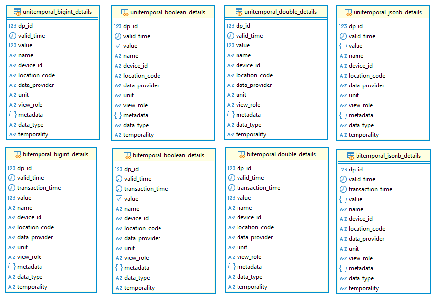 ER diagram of the main views