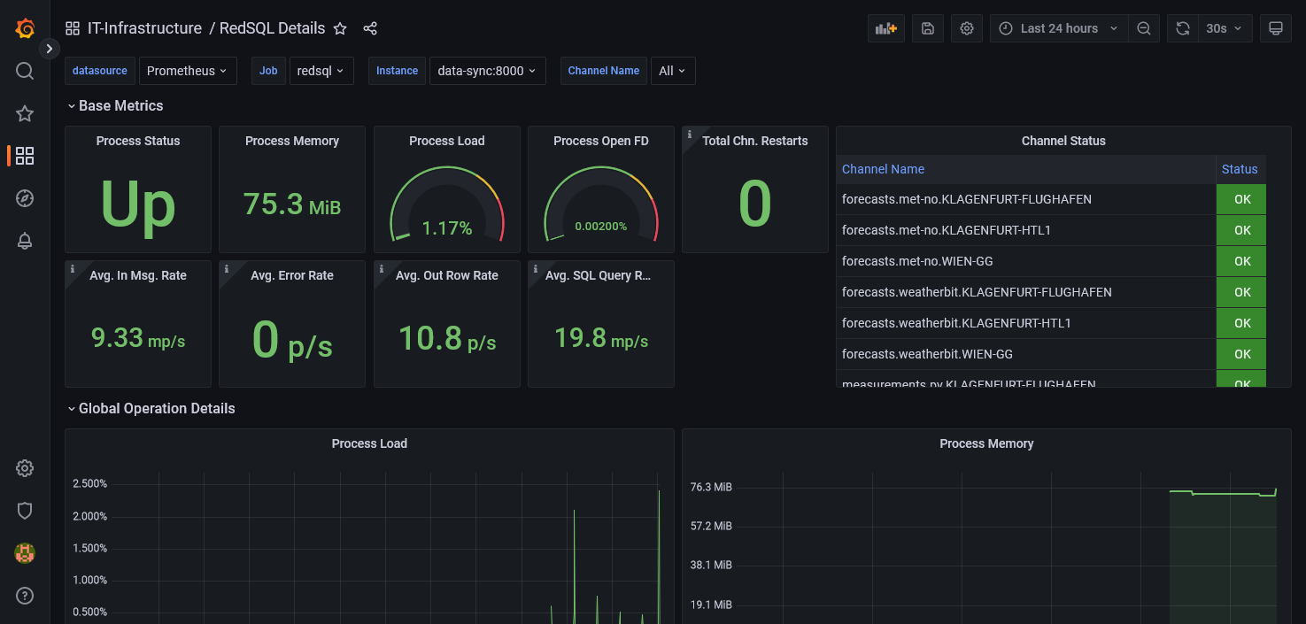 Exemplary Grafana dashboard